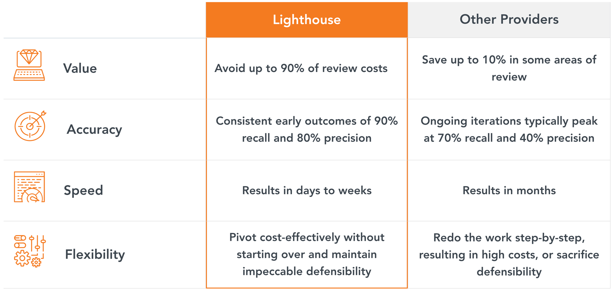 Lighthouse vs Other Providers